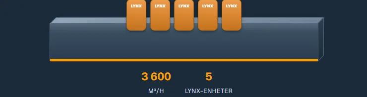 The sizing calculator on lynxkitchen.no, showing five Lynx units for 3600 cubic metres per hour